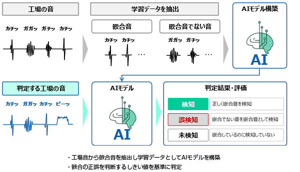 ・工場音から篏合音を抽出し学習データとしてAIモデルを構築・篏合の正誤を判断するしきい値を基準に判定