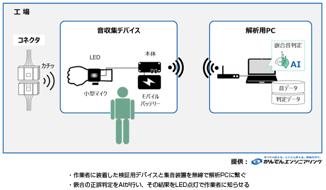 ・作業者に装着した検証用デバイスと集音装置を無線で解析PCに繋ぐ・篏合の正誤判定をAIが行い、その結果をLED点灯で作業者に知らせる