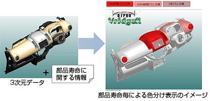 3次元データ＋部品寿命に関する情報→部品寿命毎による色分け表示のイメージ