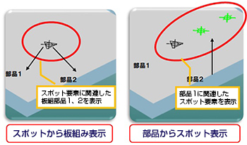 スポットから板組み表示（スポット要素に関連した板組部品1、2を表示）　部品からスポット表示（部品1に関連したスポット要素を表示）