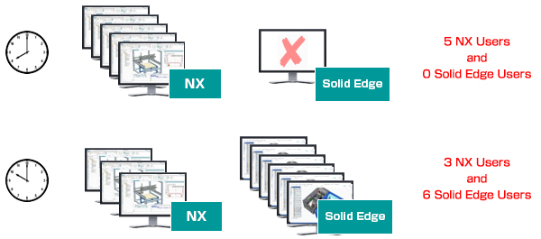5 NX Users and 0 Solid Edge Users 3 NX Users and 6 Solid Edge Users