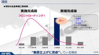 現状の生産準備工数実態