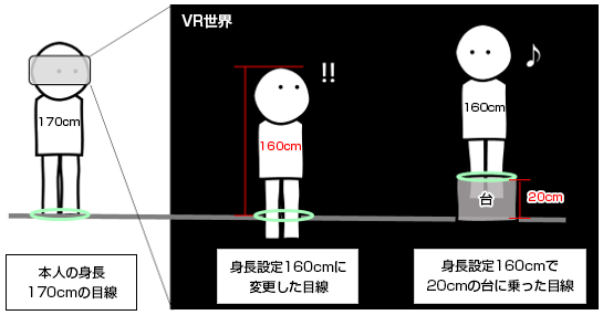 本人の身長170cmの目線→VR世界 身長設定160cmに変更した目線 身長設定160cmで20cmの台に乗った目線