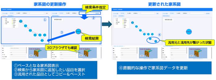 家系図の更新操作 検索結果 ①ベースとなる家系図表示②検索から家系図に追加したい品目を選択③流用された品目としてコピー＆ペースト→更新された家系図　流用元と流用先が繋がった状態 ④直感的な操作で家系図データを更新