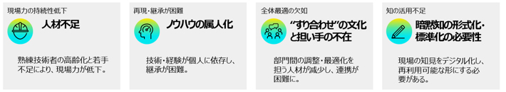 現場力の持続性低下「人材不足」熟練技術者の高齢化と若手不足により、現場力低下。再現・継続が困難「ノウハウの属人化」技術・経験が個人に依存し、継承が困難。全体最適の欠如「“すり合わせ”の文化と担い手の不在」部門間の調整・最適化を担う人材が減少し、連携が困難に。知の活用不足「暗黙知の形式化・標準化の必要性」現場の知見をデジタル化し、再利用可能な形にする必要がある。