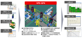 レイアウト（2D CADなど）・製品データ（3D CADなど）・設備、治工具（ライブラリ活用）・作業手順（Excelなど）→VPS GP4 ■生産準備の効率化、フロントローディング■ムリ・ムラ・ムダの見える化■提案・合意形成のコミュニケータ■生産技術者の教育・育成■CAD未経験者でも使える簡単操作■作業者動作を自動生成、不随時間を自動算出■豊富な設備ライブラリを標準装備■生産諸元（生産性や作業性）を定量的に算出→山積み表・評価テーブル・作業組合せ票
