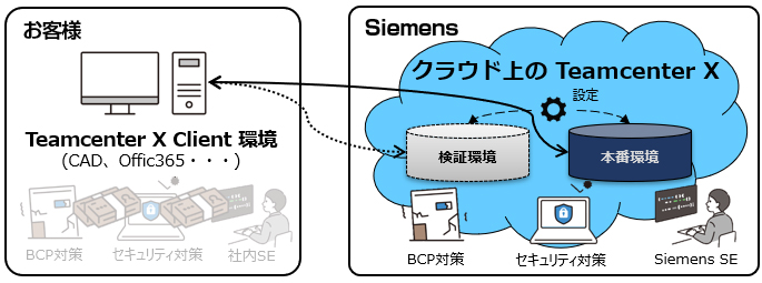 お客様 Teamcenter X Client環境 CAD、Office365・・・⇔Siemens クラウド上の Teamcenter X 検証環境⇔本番環境 BCP対策、セキュリティ対策、Siemens SE
