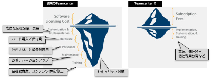 従来のTeamcenter 高度な個社設定、実装、ハード購入／保守費、社内人材、外部委託費用、改修、バージョンアップ、基礎教育費、コンテンツ作成／修正、セキュリティ対策　Teamcenter X 実装、個社設定、
個社専用教育など