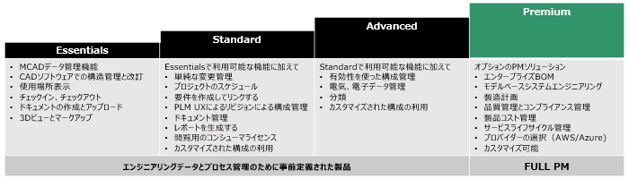 Essentials（・MCADデータ管理機能・CADソフトウェアでの構造管理と改訂・使用場所表示•チェックイン、チェックアウト・ドキュメントの作成とアップロード・3Dビューとマークアップ）
Standard（・Essentialsで利用可能な機能に加えて・単純な変更管理・プロジェクトのスケジュール・要件を作成してリンクする・PLMUXによるリビジョンによる構成管理・ドキュメント管理・レポートを生成する・閲覧用のコンシューマライセンス・カスタマイズされた構成の利用）Advanced（Standardで利用可能な機能に加えて
・有効性を使った構成管理・電気、電子データ管理・分類・カスタマイズされた構成の利用）エンジニアリングデータとプロセス管理のために事前定義された製品Premium（・オプションのPMソリューション・エンタープライズBOM・モデルベースシステムエンジニアリング・製造計画・品質管理とコンプライアンス管理・製品コスト管理・サービスライフサイクル管理・プロバイダーの選択(AWS/Azure)・カスタマイズ可能）FULLPM