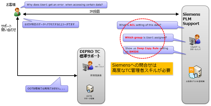 お客様「なぜか特定のデータへアクセスするとエラーがでます」→サポート問い合わせ→OOTB環境では再現できません。。。→DIPRO TC 標準サポート（Tcサポートメンバ再現性調査、OOTBサポート環境）お客様「なぜか特定のデータへアクセスするとエラーがでます」←IR投函→Siemens PLM Support（CApSチーム サポートメンバ「What is ACL setting of this data?」「Which group is User1 assigned?」「Show us Deep Copy Rule setting on BMIDE.」、お客様のTcX本番環境）Siemensへの問合せは高度なTC管理者スキルが必要
