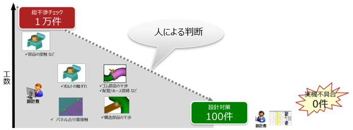 総干渉チェック1万件（部品の接触など・ボルトの軸ずれ・パネル合せ面接触・構造部品の干渉・ゴム部品の干渉・配管ホース接続など）→人による判断→設計対策100件 実機不具合0件