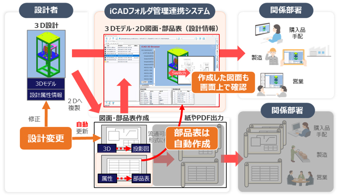 設計変更→設計者(3D設計(3Dモデル・設計属性情報))iCADフォルダ管理連携システム(3Dモデル・2D図面・部品表(設計情報))(図面・部品表作成)(紙やPDF出力)→作成した図面も画面上で確認→関係部署(製造・営業・購入品手配)