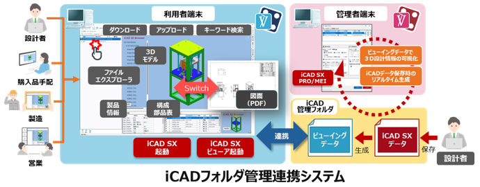 設計者・購入手配・製造・営業→利用者端末（ダウンロード・アップロード・キーワード検索・3Dモデル・ファイルエクスプローラ・製品情報・構成部品表→Switch→図面（PDF）iCAD SX起動・iCAD SXビューワ起動）←連携→iCAD管理フォルダ（設計者→保存→iCAD SXデータ→生成→ビューイングデータ）管理者端末（ビューイングデータで3D設計情報の可視化・iCADデータ保存時のリアルタイム生成→iCAD SX Pro/MEI）