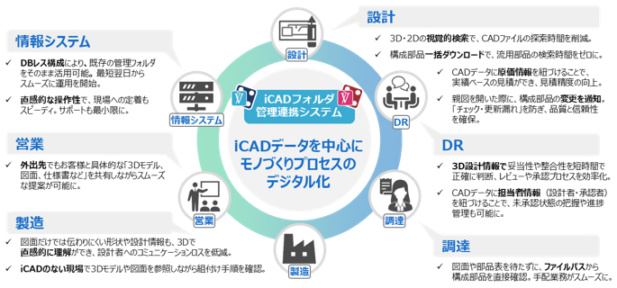 iCADフォルダ管理連携システム iCADデータを中心にモノづくりプロセスのデジタル化 【情報システム】・DBレス構成により、既存の管理フォルダをそのまま活用可能。最短翌日からスムーズに運用を開始。・直感的な操作性で、現場への定着もスピーディ。サポートも最小限に。【営業】外出先でもお客様と具体的な「3Dモデル、図面、仕様書など」を共有しながらスムーズな提案が可能に。【製造】図面だけでは伝わりにくい形状や設計情報も、3Dで直感的に理解ができ、設計者へのコミュニケーションロスを低減。iCADのない現場で3Dモデルや図面を参照しながら組付け手順を確認。【設計】・3D·2Dの視覚的検索で、CADファイルの探索時間を削減。
・構成部品一括ダウンロードで、流用部品の検索時間をゼロに。・CADデータに原価情報を紐づけることで、実績ベースの見積ができ、見積精度の向上。・親図を開いた際に、構成部品の変更を通知。「チェック·更新漏れ」を防ぎ、品質と信頼性を確保。【DR】・3D設計情報で妥当性や整合性を短時間で正確に判断、レビューや承認プロセスを効率化。・CADデータに担当者情報（設計者·承認者）を紐づけることで、未承認状態の把握や進捗管理も可能に。【調達】・図面や部品表を待たずに、ファイルバスから・構成部品を直接確認。手配業務がスムーズに。