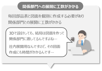 関係部門への展開に工数がかかる。毎回部品表と図面を個別に作成する必要があり関係部門との展開に工数がかかる。3Dで設計しても、結局は図面を作って関係部門に渡してるんですよね・・・社内展開用なんですけど、その図面作成にも時間がかかるんです・・・