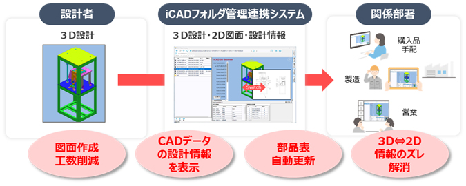 設計者(3D設計 図面作成・工数削減)→iCADフォルダ管理連携システム(3D設計・2D図面・設計情報 CADデータの設計情報を表示・部品表自動更新→関係部署(3D⇔2D情報のズレ解消))