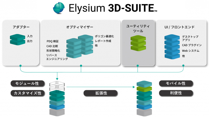 アダプタ（入力・出力）、オプティマイザー（PDQ検証・CAD比較・形状簡略化・リバースエンジニアリング・ポリゴン最適化・レポート作成 他）、ユーティリティツール、UI/フロントエンド（デスクトップアプリ・CADプラグイン・WEBシステム 他）→モジュール性、カスタマイズ性→拡張性→モバイル性、利便性