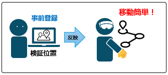 事前登録 検証位置→反映→移動簡単