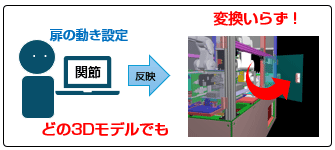 扉の動き設定 関節 どの3Dモデルでも→反映→変換いらず