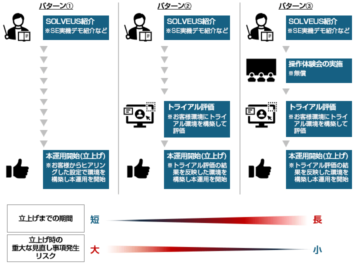 パターン①SOLVEUS紹介※SEデモ紹介など→本運用開始（立上げ）※お客様からヒアリングした設定で環境を構築し本運用を開始 パターン②SOLVEUS紹介※SEデモ紹介など→トライアル評価※お客様環境にトライ環境を構築して評価→本運用開始（立上げ）※トライアル評価の結果を反映した環境を構築し本運用を開始 パターン③SOLVEUS紹介※SEデモ紹介など→操作体験会の実施※無償→トライアル評価※お客様環境にトライ環境を構築して評価→本運用開始（立上げ）※トライアル評価の結果を反映した環境を構築し本運用を開始 立上げまでの期間 短→長 立上げ時の重大な見直し事項発生リスク 大→少