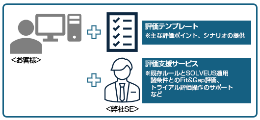 お客様 評価テンプレート※主な評価ポイント、シナリオの提供 弊社SE 評価支援サービス
※既存ルールとSOLVEUS適用諸条件とのFit＆Gap評価、トライアル評価操作のサポートなど