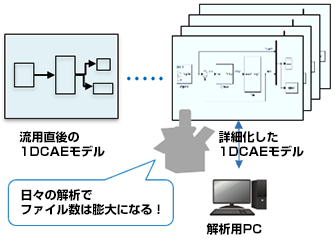 流用直後の1DCAEモデル・・・詳細化した1DCAEモデル⇔解析用PC 日々の解析作業でファイル数は膨大になる。