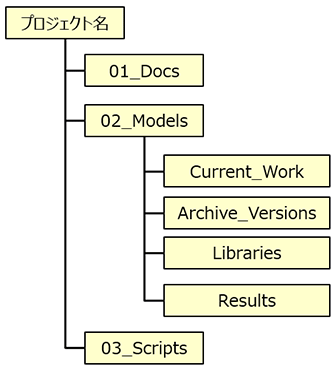 プロジェクト名-01_Docs-02_Modes（Current_Work-Archive_Versions-Libraries-Results）-03_Scripts
