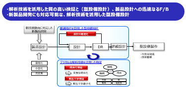 ・解析技術を活用した質の高い検証と（型設備設計）、製品設計への迅速たるF/B・新製品開発にも対応可能な、解析技術を活用した型設備設計