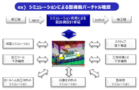 ex）シミュレーションによる型機能バーチャル確認