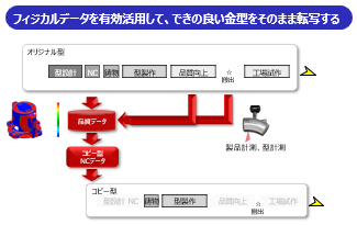フィジカルデータを有効活用して、できの良い金型をそのまま転写する