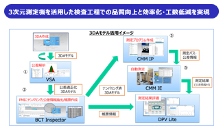3次元測定機を活用した検査工程での品質向上と効率化・工数低減を実現