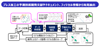 プレス加工の予測技術開発文献やドキュメント、フィジカル情報から知見抽出