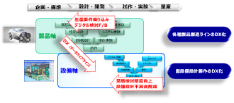 企画・構想&rarr;設計・開発&rarr;試作・実験&rarr;量産　製品軸 各種製品製造ラインのDX化　設備軸 型設備設計製作のDX化