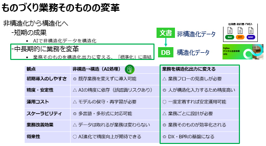 ものづくり業務そのものの変革 非構造化から構造化へ -短期の成果・AIの非構造化データを構造化 -中長期的に業務を変革・業務そのものを構造化出力に変える、「標準化」に直結