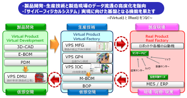 ・製品開発・生産技術と製造現場のデータ流通の高度化を指向・「サイバーフィジカルシステム」実現に向けた基盤となる機能を果たす