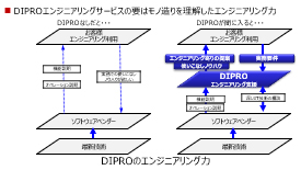 DIPROエンジニアリングサービスの要はモノ造りを理解したエンジニアリング力