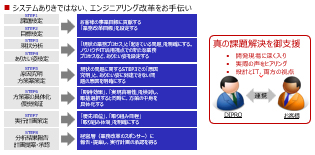 システムありきではない、エンジニアリング改革のお手伝い