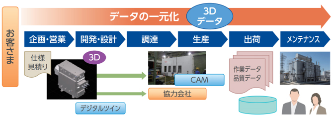 お客様&rarr;【データの一元化（3Dデータ）企画・営業&rarr;開発・設計&rarr;調達&rarr;生産&rarr;出荷&rarr;メンテナンス】