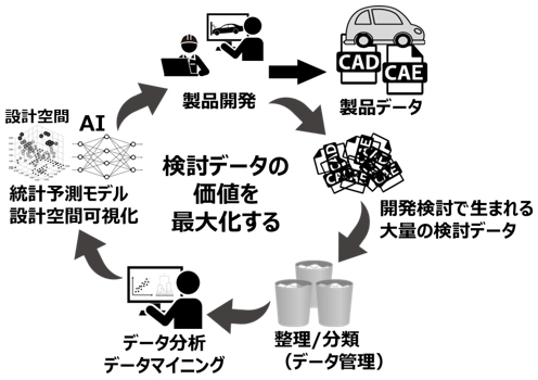 検討データの価値を最大化する:製品開発→製品データ(CAD、CAE)→開発検討で生まれる大量に検討データ→整理・分類(データ管理)→データ分析・データマイニング→統計予測モデル・設計空間可視化(設計空間・AI)→製品開発→・・・