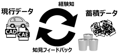 現行データ(CAD、CAE)→経験知→蓄積データ→知見フィードバック→現行データ→・・・