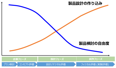 製品設計の作り込み 製品検討の自由度