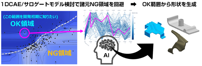 1D CAE/サロゲートモデル検討で諸元NG領域を回避&rarr;OK範囲から形状生成