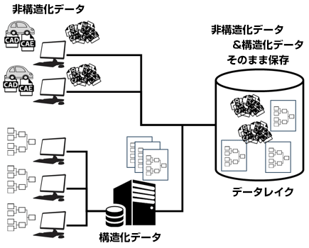 非構造化データ - 構造化データ - 非構造化データ&構造化データそのまま保存データレイク