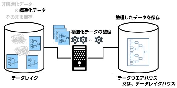 構造化データ データレイク - 構造化データの整理 - 整理したデータを保存 データウェアハウスまたはデータレイクハウス