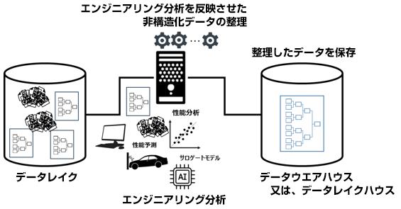 データレイク - エンジニアリング分析を反映させた非構造化データの整理 エンジニアリング分析 - 整理したデータを保存 データウェアハウスまたはデータレイクハウス