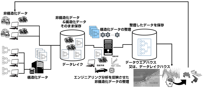 非構造化データ 構造データ - 非構造化データ＆構造化データそのまま保存 データレイク - 構造化データの整理 エンジニアリング分析を反映させた非構造化データの整理 -整理したデータを保存  データウェアハウスまたはデータレイクハウス