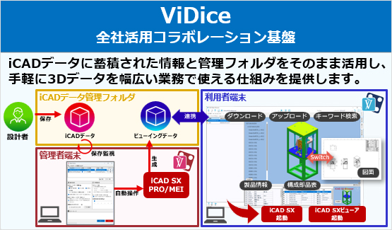 ViDice全社活用コラボレーション基盤 iCADデータに蓄積された情報と管理フォルダをそのまま活用し、手軽に3Dデータを幅広い業務で使える仕組みを提供します。