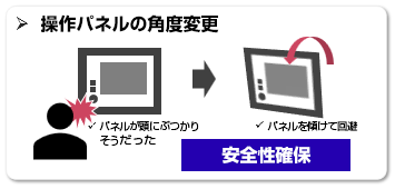 操作パネルの角度変更 パネルが頭にぶつかりそうだった&rarr;パネルを傾けて回避 安全性確保