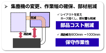 集塵機の変更、作業幅の確保、部材削減 レイアウトを変えホース短くし、部材量も削減 部品コスト削減 通路幅を800mm&rarr;1000mm 保守作業性