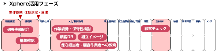 Xphere活用フェーズ